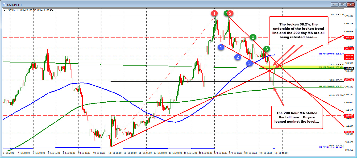 Rise has the USDJPY retesting the 200 day MA now