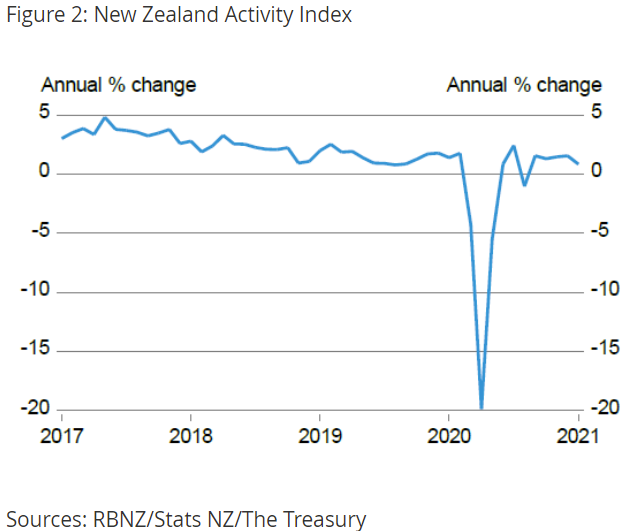 New Zealand economy 
