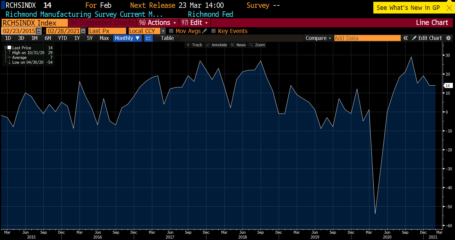 Richmond Fed manufacturing index