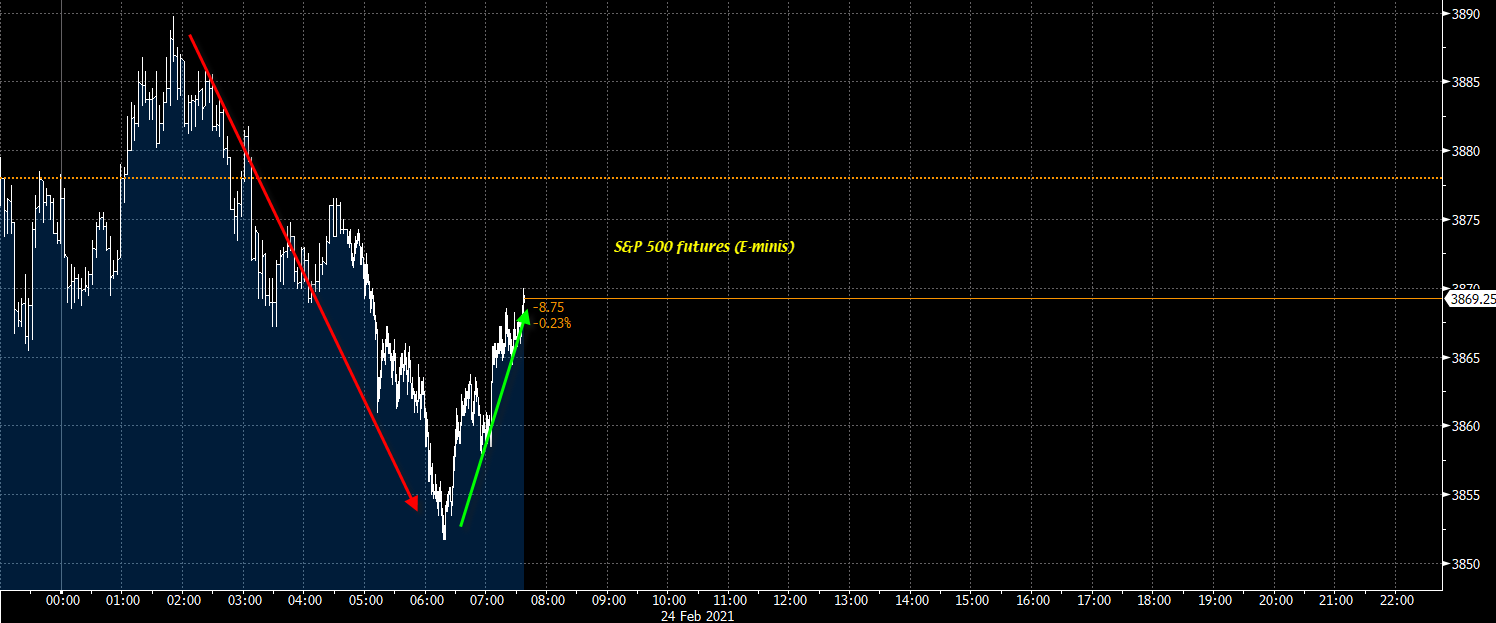 US Futures Claw Back Some Of Its Earlier Losses To Start The Session