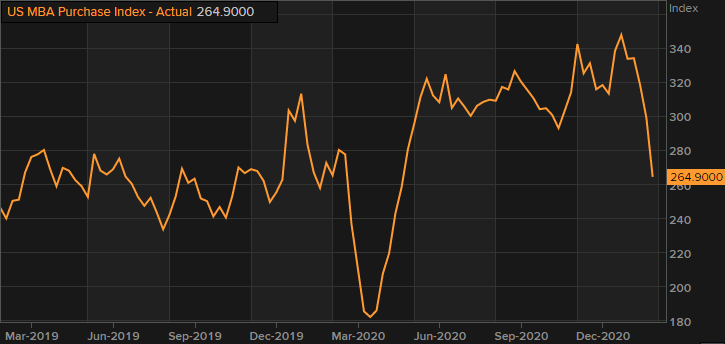 Latest data from the Mortgage Bankers Association for the week ending 19Latest data from the Mortgage Bankers Association for the week ending 19 February 2021