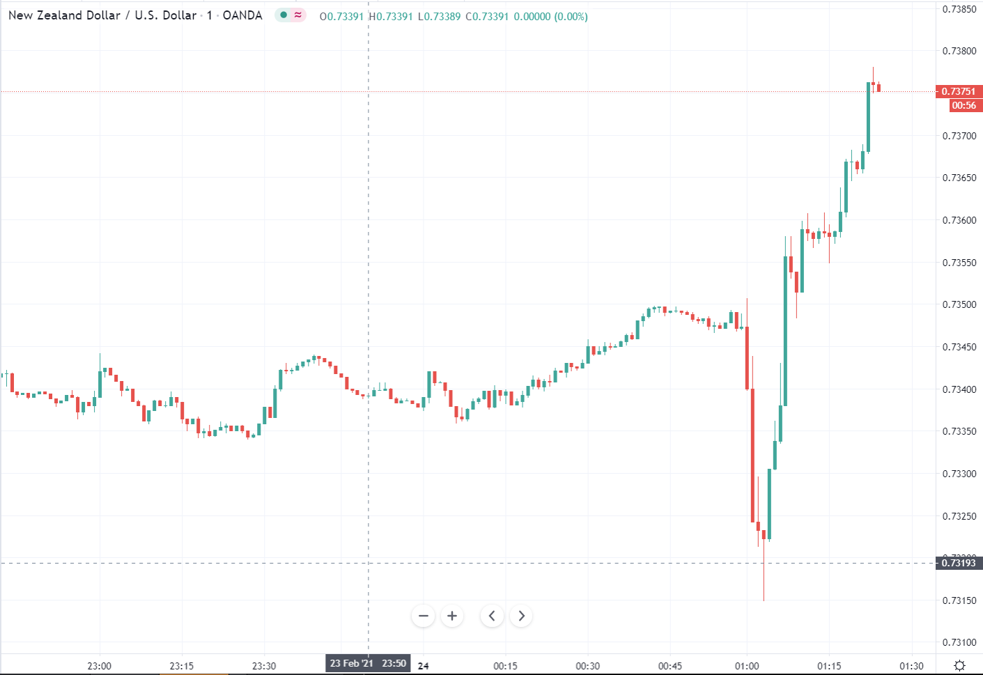 The NZD is bid, easily regaining its losses immediately after the RBNZ statement.