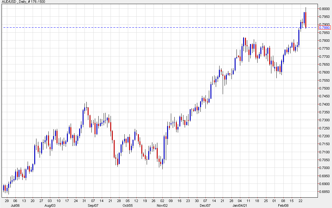 AUD/USD 120 pips from the highs