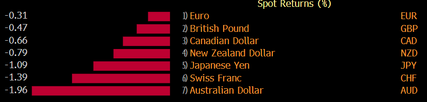 The dollar had a big week