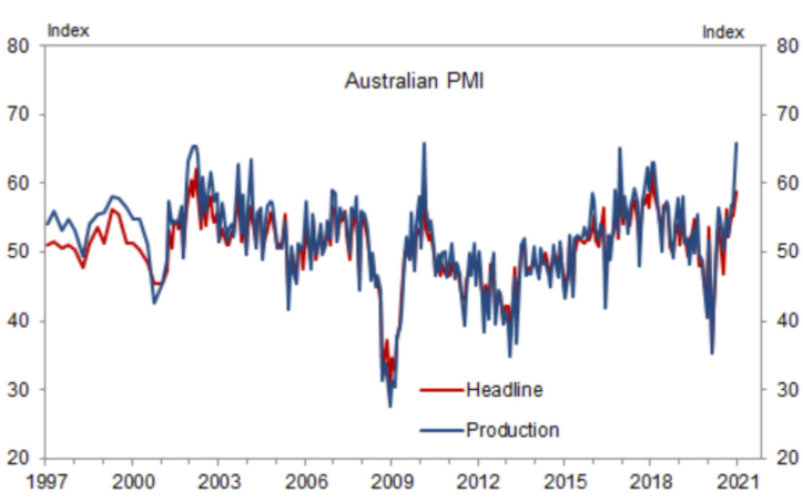 Australia - AiG Manufacturing PMI for February comes in at an improved 58.8