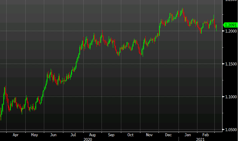 EUR/USD bounces from 1.20