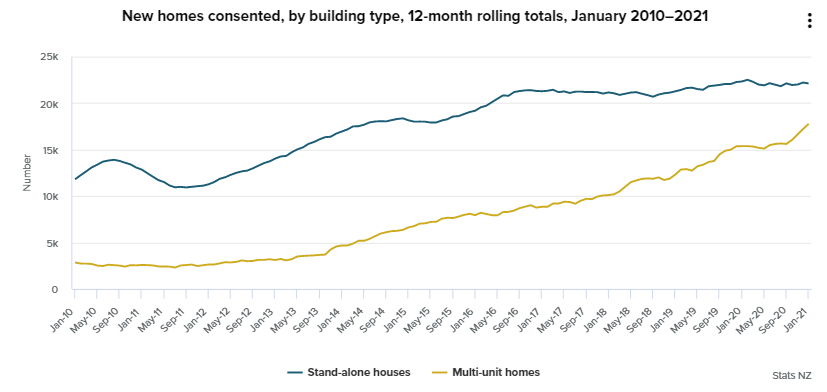 NZ data, building consents for the first month of this year.