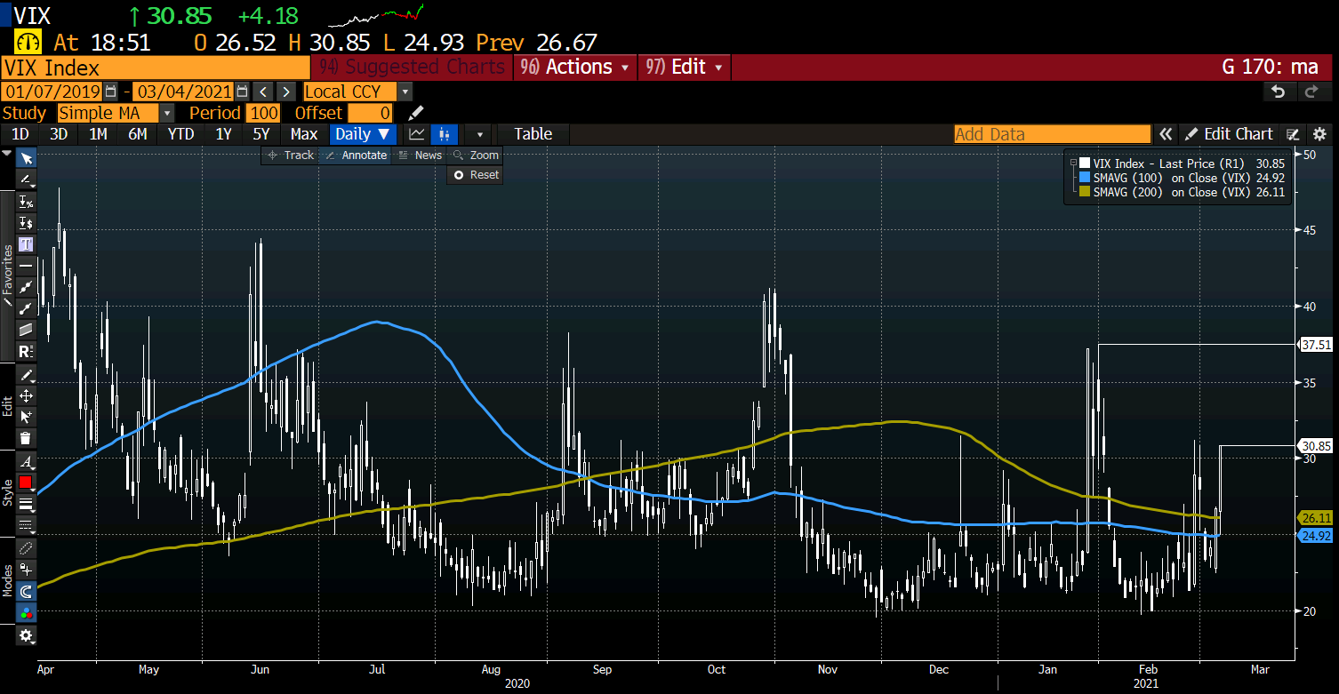 The Vix more volatility index is a spike higher