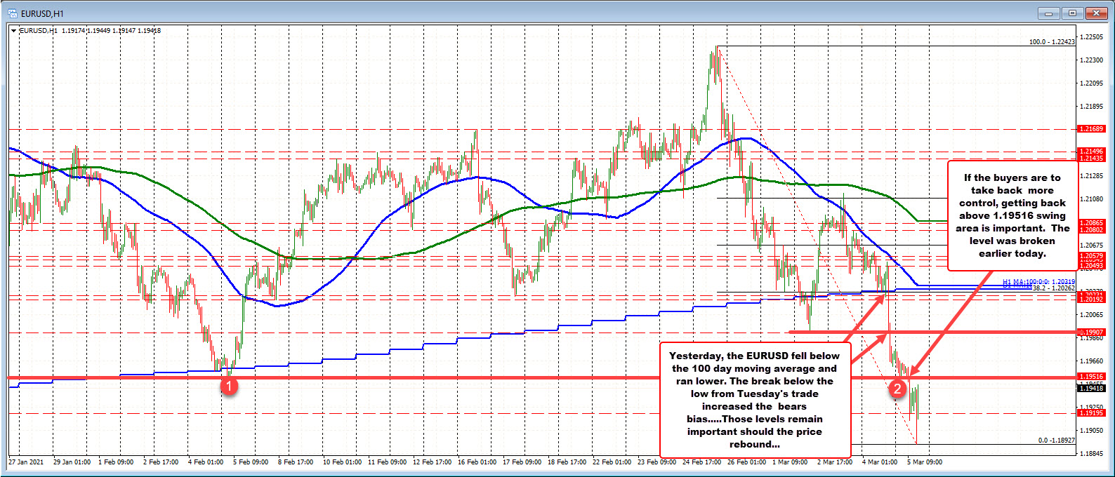 The 1.19516 level is eyed as a key target if the buyers are to take more control.