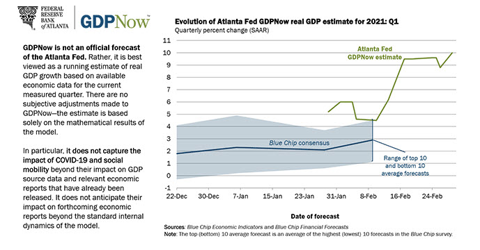 Atlanta Fed GDPNow forecast for Q1 growth