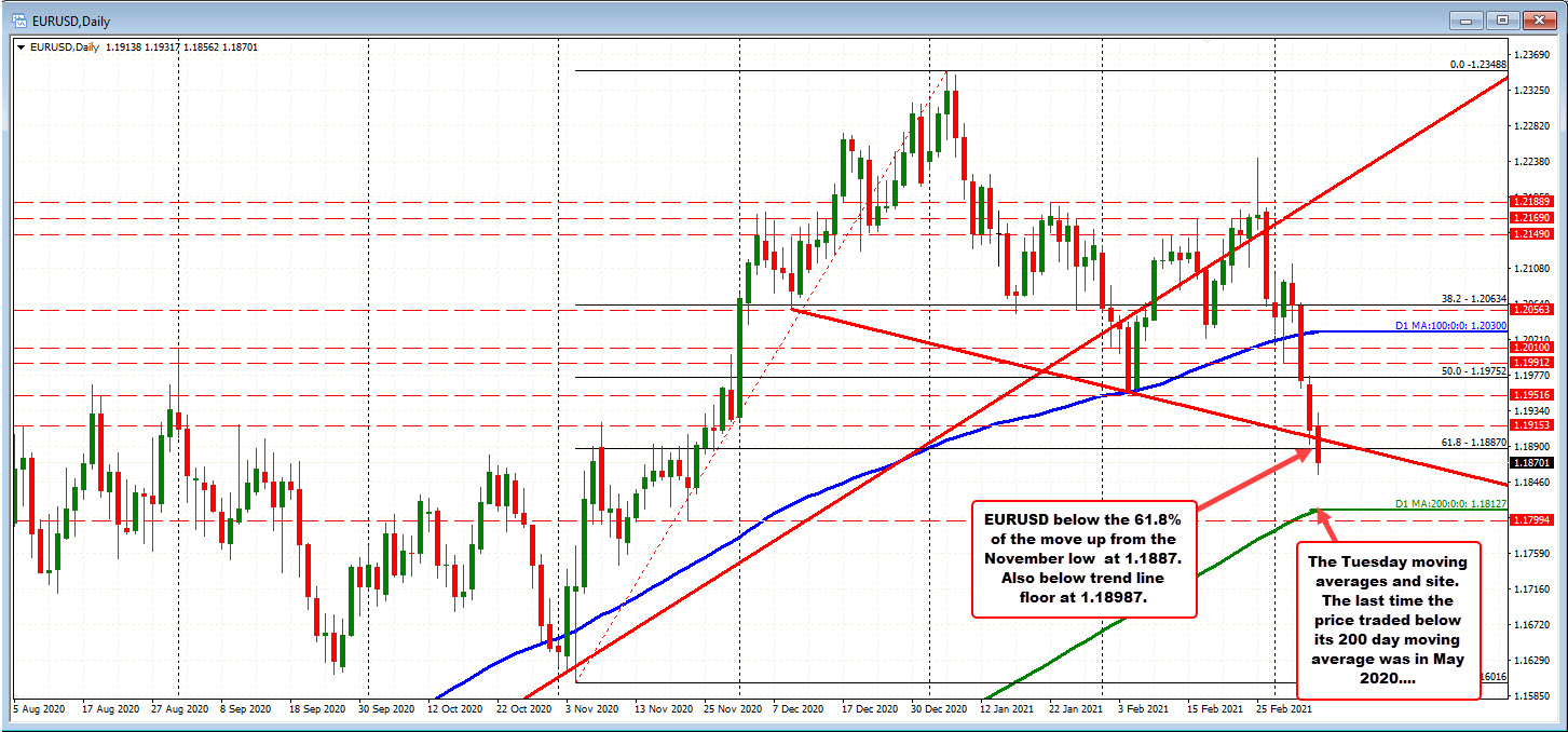 EURUSD seller in control on all 