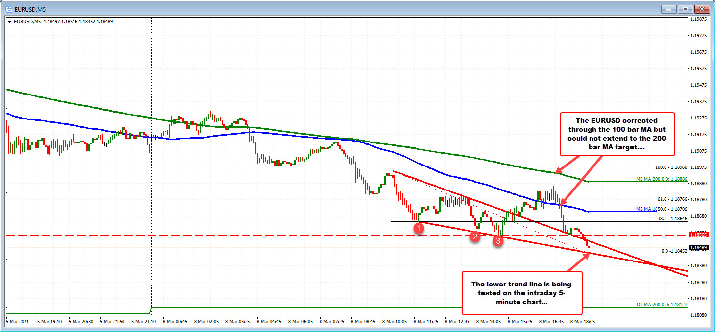 Tests an intraday low target