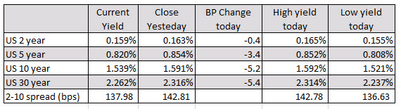 US yields are lower