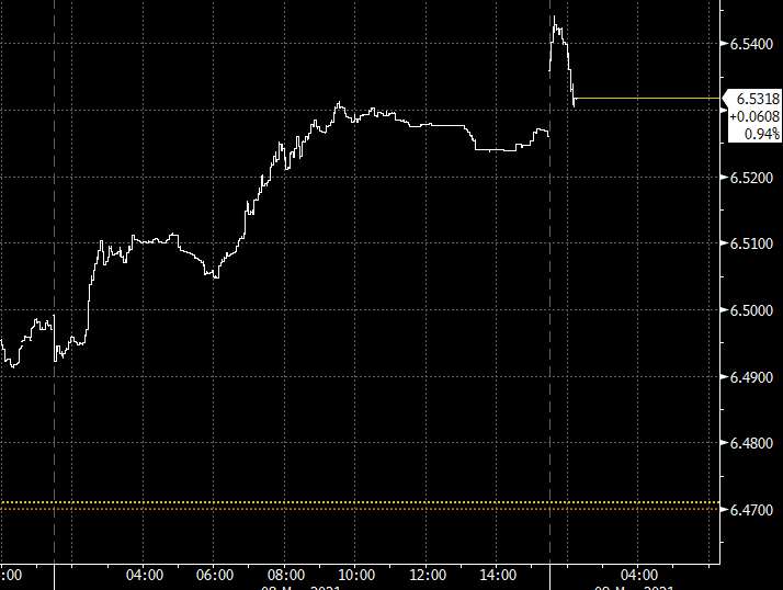 The PBOC set the yuan weak today: