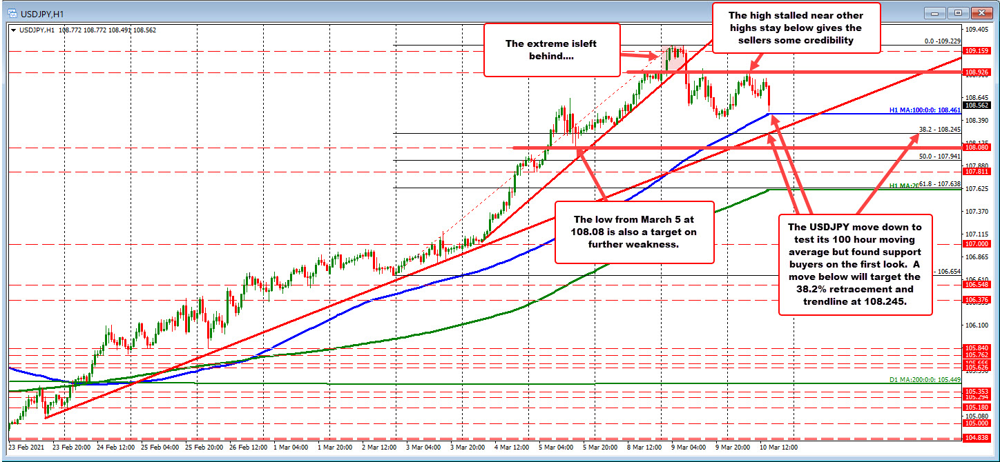 The USDJPY 100 hour moving average is at 1081461_