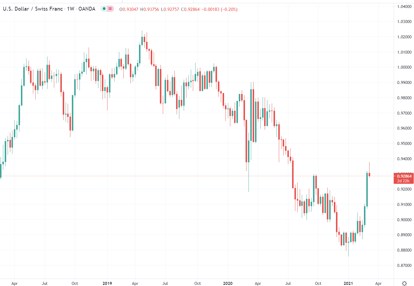 More on the Swiss National Bank CHF currency intervention