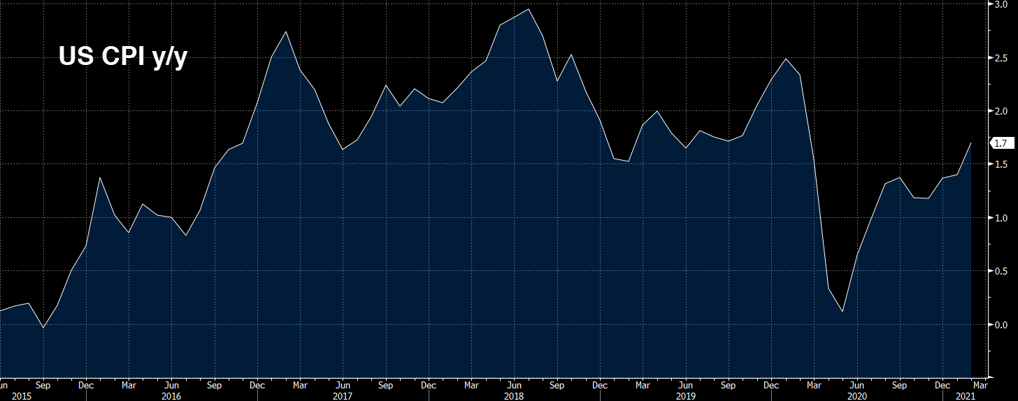 US February CPI +1.7 y/y vs +1.7 expected