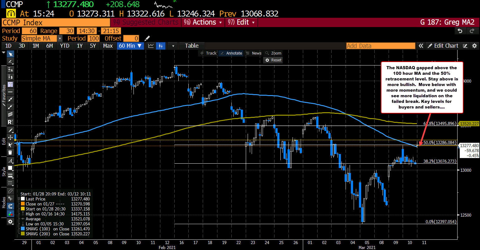 Key areas for the tech heavy index