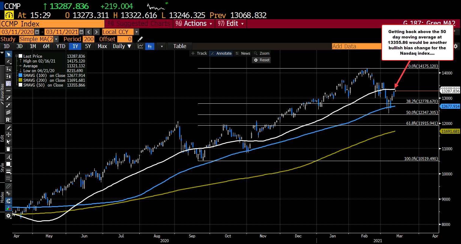 NASDAQ on the daily chart