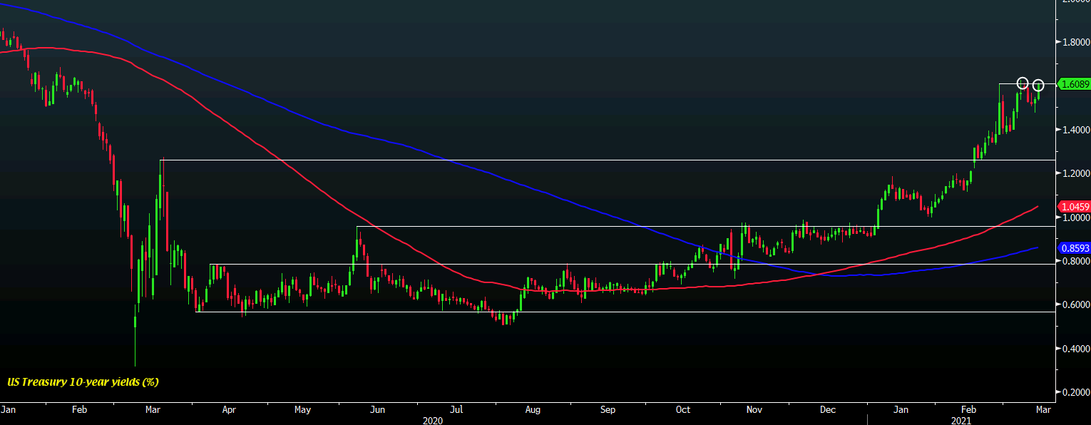 USGG10YR