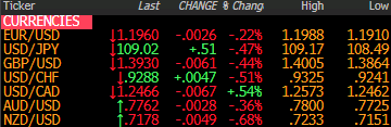 Forex news for North American trade on March 12, 2021: