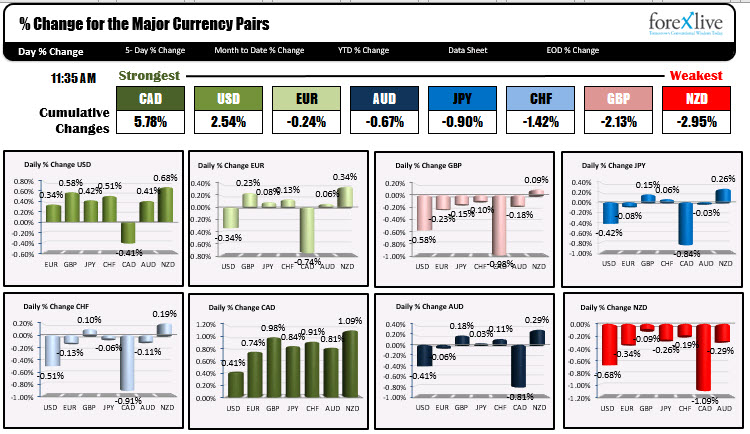 The CAD is the strongest of the major currencies