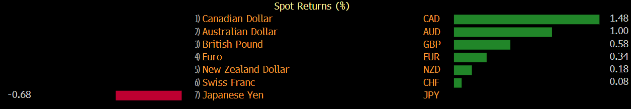 Canadian dollar was the top performer this week