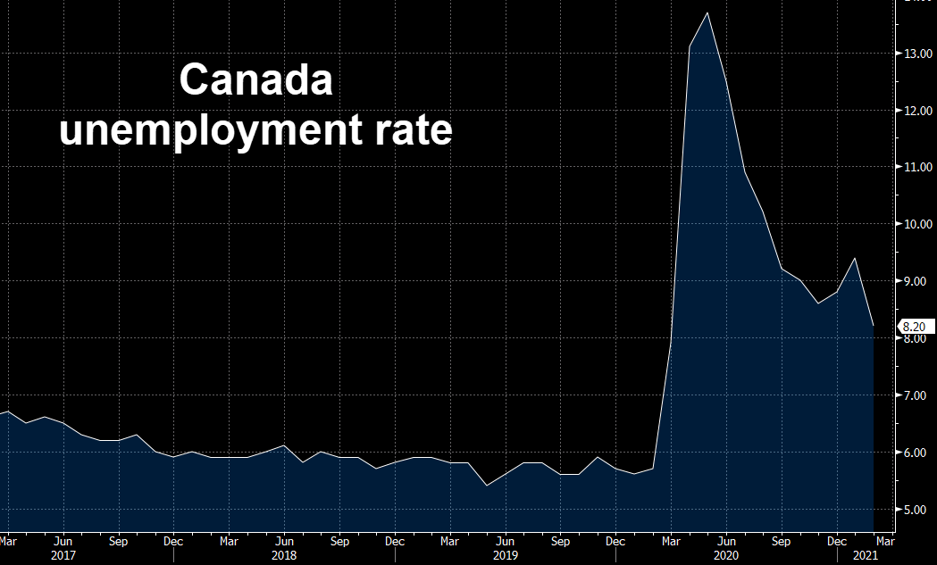 Unemployment rate canada