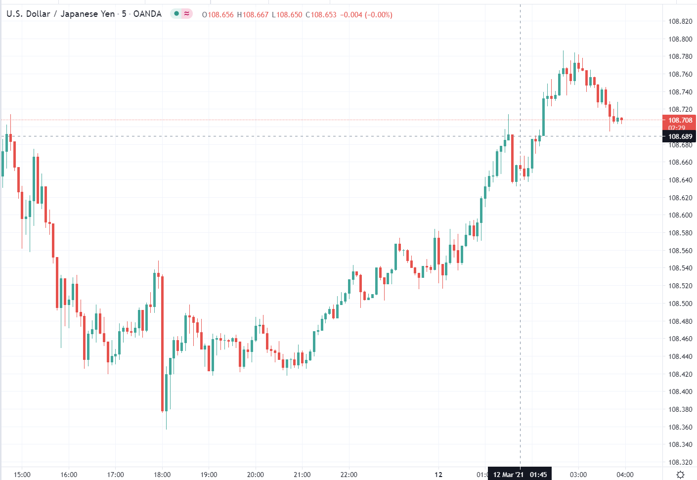 Forex news for Asia tradingfor Friday12March 2021