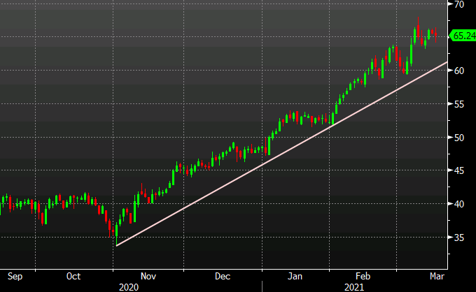 WTI down 0.5% on the day