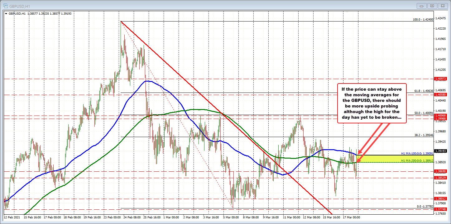 GBPUSD moves higher but not that much higher