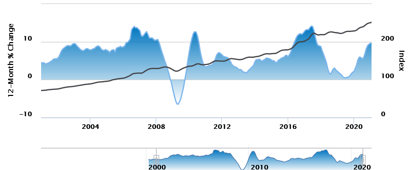 Canada Feb Teranet house price index