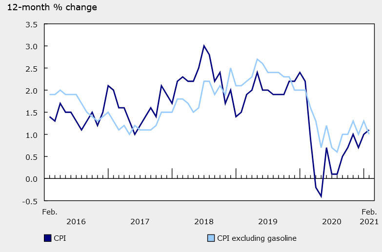 Canada February CPI +1.1 y/y vs +1.3 expected