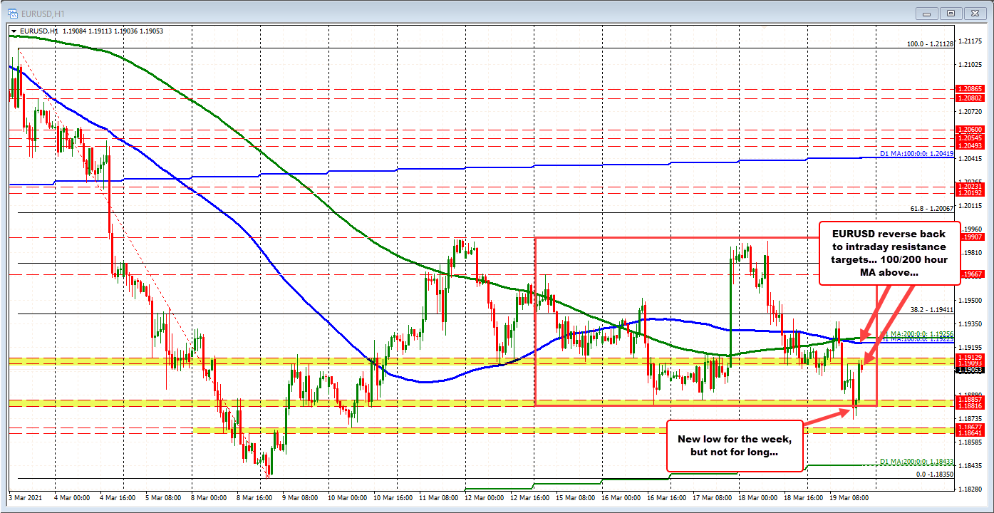 EURUSD makes a new week low but bounces