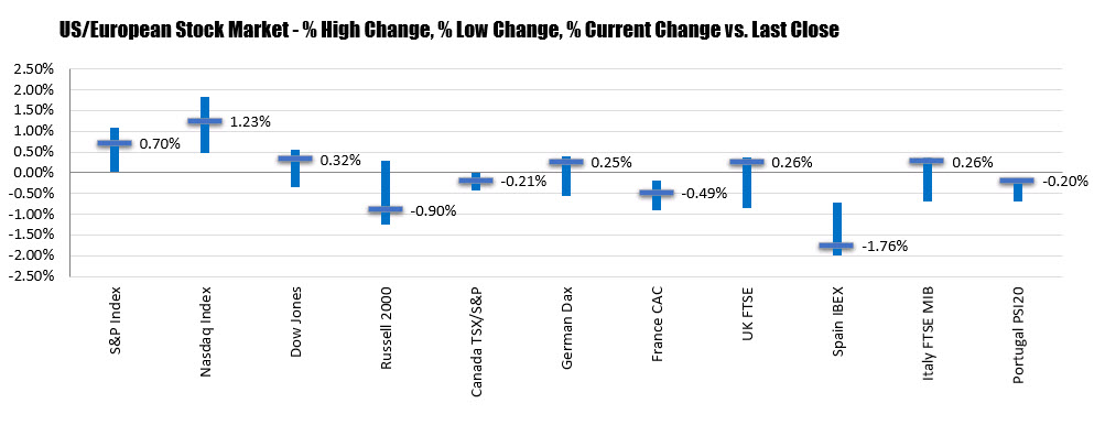 US shares close higher