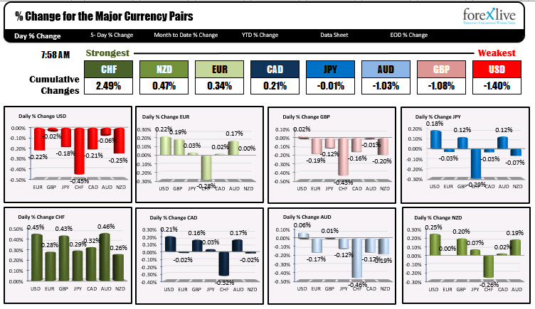 Start of the trading week sees mixed stocks in US, lower yields, oil unchanged