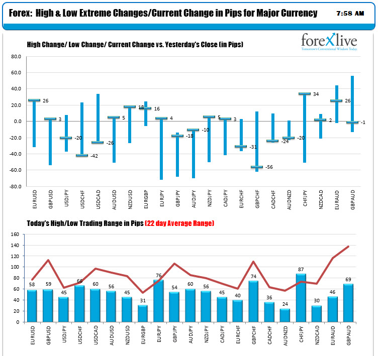 The ranges and changes for the major currency pairs