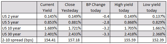 US yields are lower