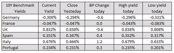 European yields are mixed