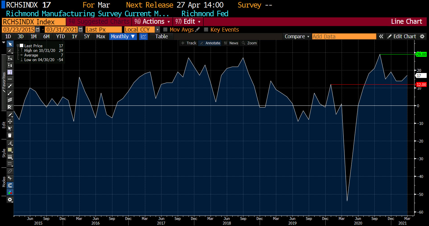 Richmond Fed Manufacturing Index For March 17 Versus 16 Expectations