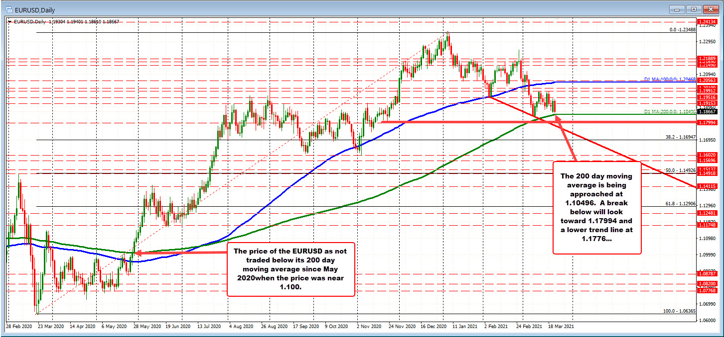 EURUSD approaches its 200 day moving average