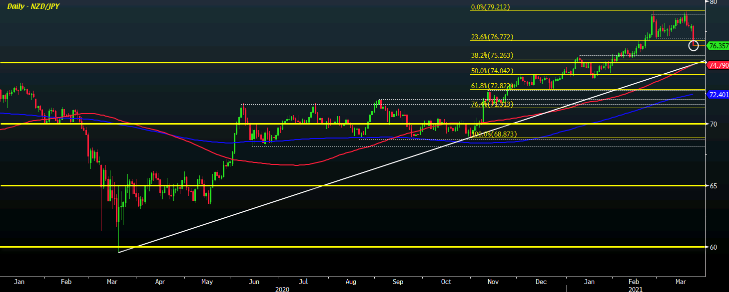 NZD/JPY D1 23-03