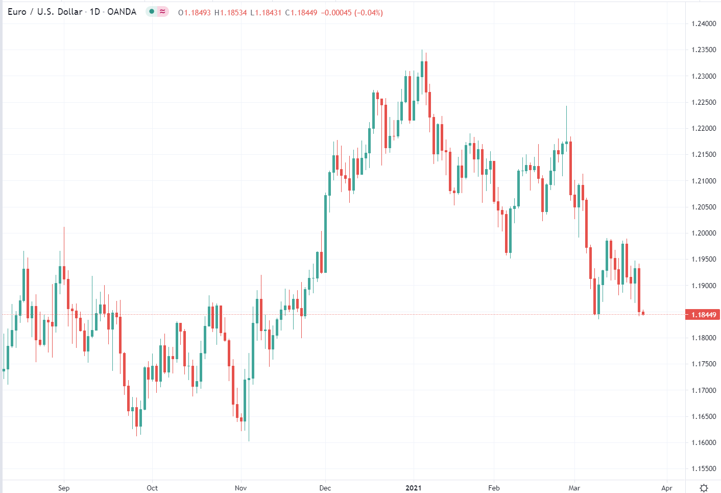 EUR/USD at risk of a further decline, levels to watch for a breakdown