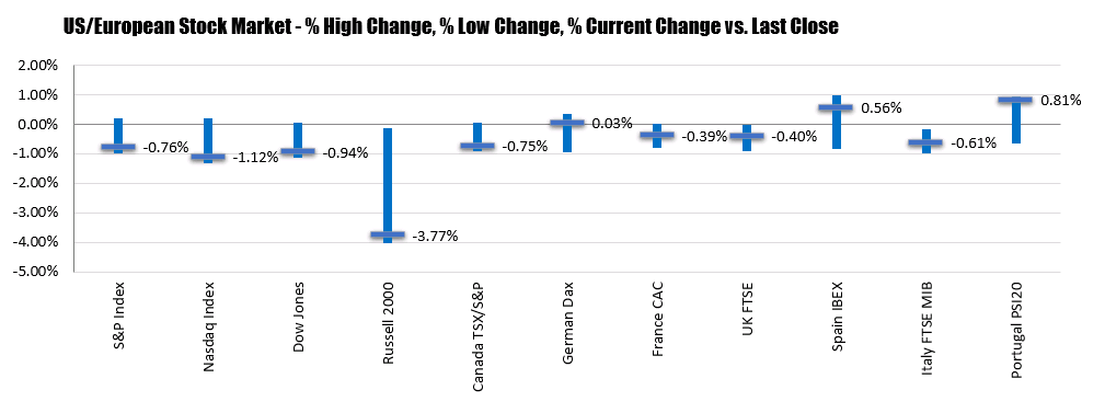 US stocks