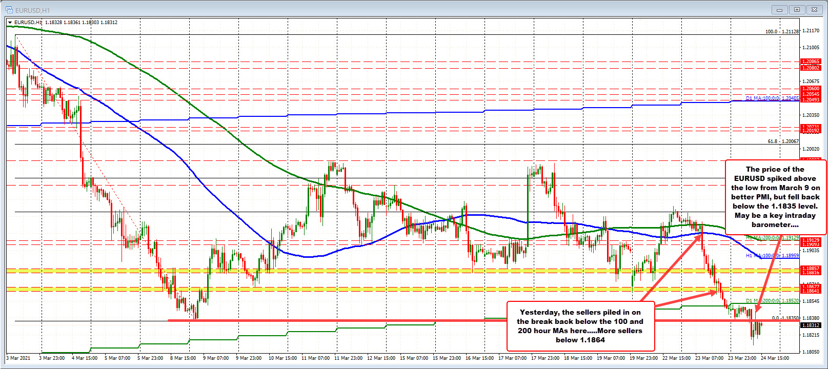 EURUSD on the hourly chart