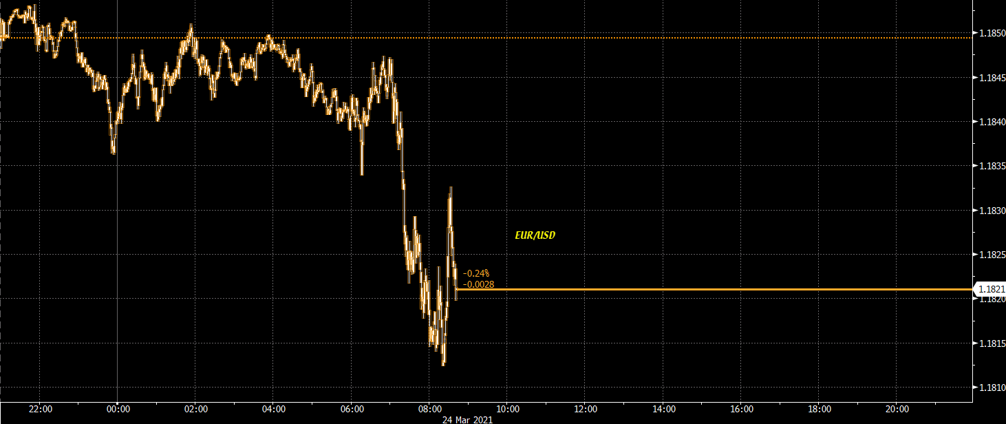 The stellar German PMI report won't do much to change market sentiment