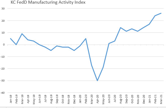 KC Fed Manufadturing index