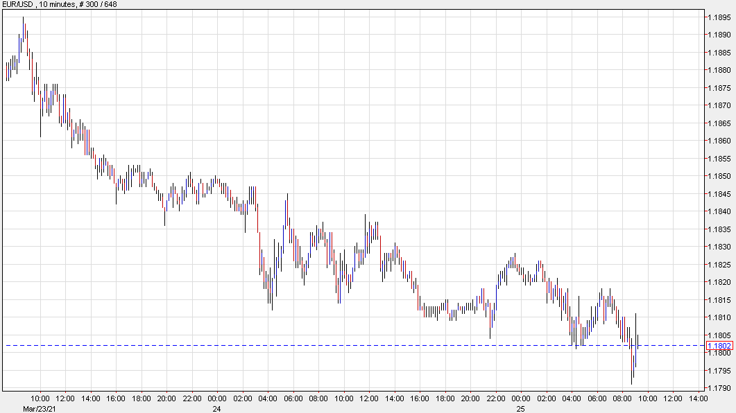 Tone improves slightly after initial jobless claims