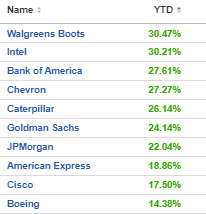 The top 10 dow stocks in 2021