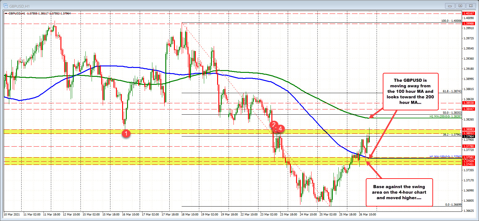 GBPUSD on the hourly chart